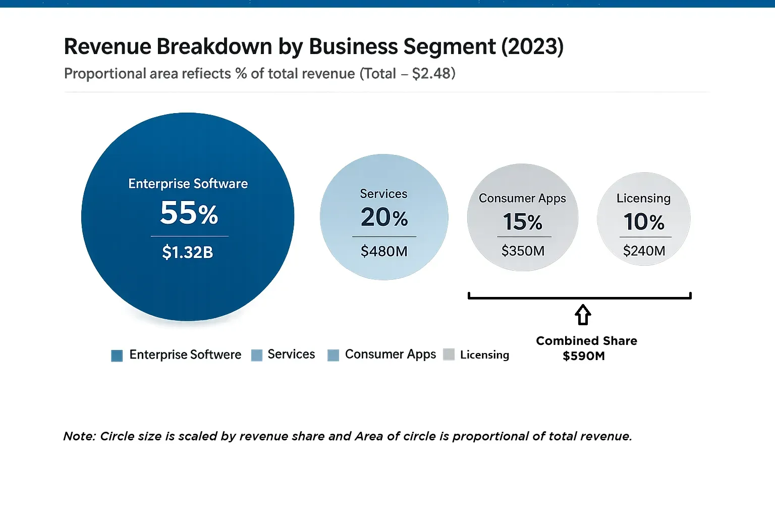 An example of a proportional area chart showing revenue share.