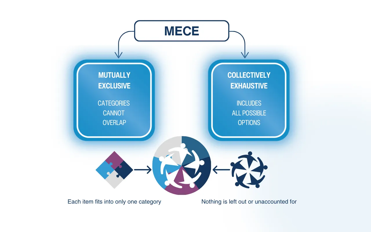 MECE 原则：提升演示清晰度的已验证价值-The Proven Value Of MECE For Sharper Presentations