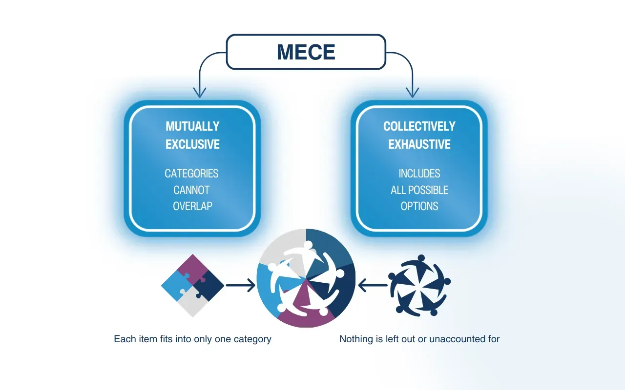 MECE Method